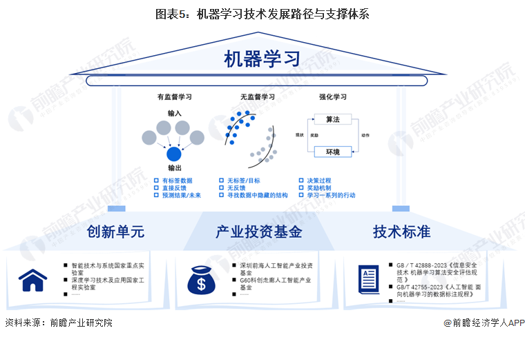 预见2024：机器学习产业技术趋势展望(附技术路径、投资方向、专利布局、科技企业布局等)(图5)