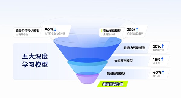 MediaGo推出五大深度学习模型精准作用营销全链路提升转化率(图1)