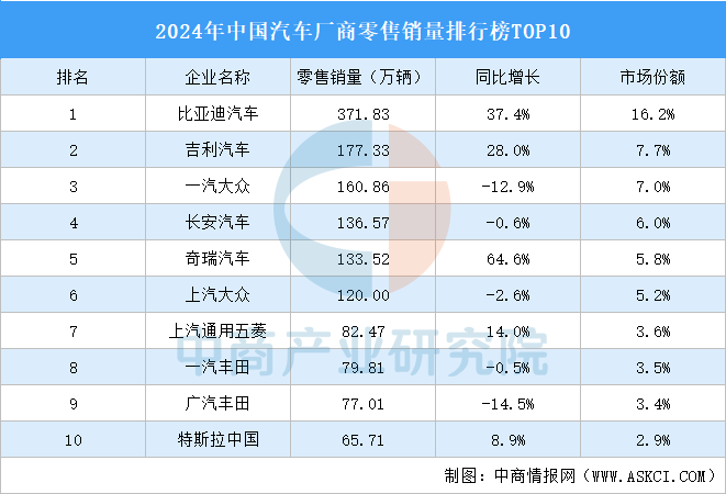 2024年中国汽车厂商零售销量排行榜TOP10（附榜单）