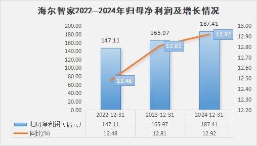 九游智能体育科技：过去3年利润持续2位数高增！全面拥抱AI的海尔智家还有多少潜力