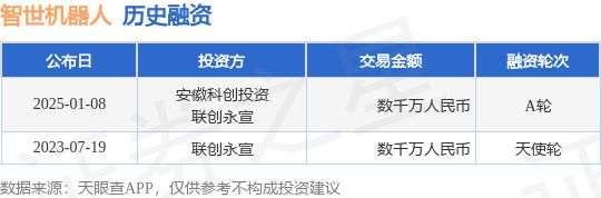 【投融资动态】智世机器人A轮融资额数千万人民币投资方为安徽科创投资、联创永宣等