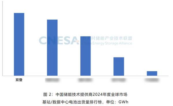 九游智能体育科技：双登三榜夺魁！领航全球通信与数据中心储能电池市场