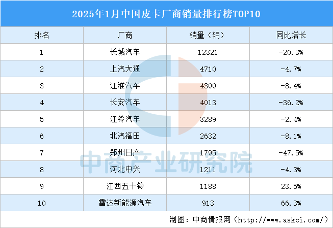 2025年1月中国皮卡厂商销量排行榜TOP10（附榜单）