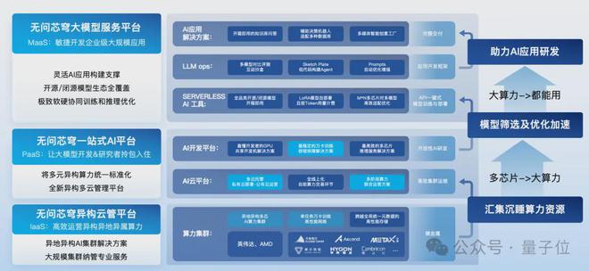 无问芯穹夏立雪：让算力成为标准化的“拎包入住”基础设施(图6)