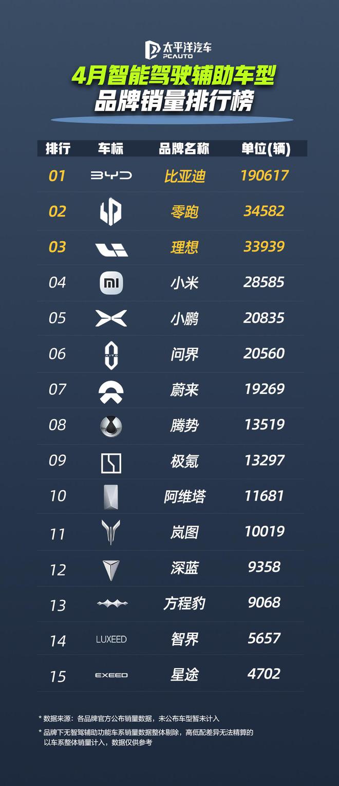 比亚迪4月智驾车型销量榜首！智驾全维度领先：全民战略燃爆